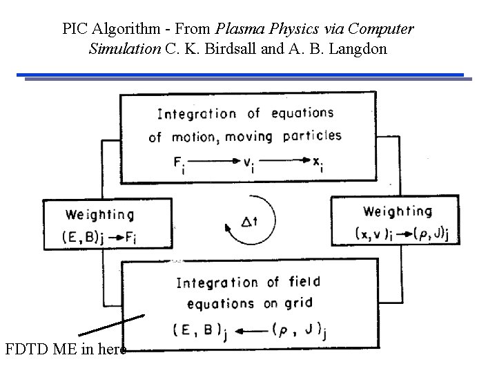 PIC Algorithm - From Plasma Physics via Computer Simulation C. K. Birdsall and A.