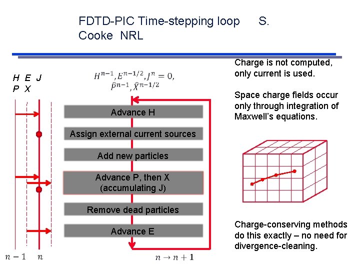 21 IVEC 2012 FDTD-PIC Time-stepping loop Cooke NRL H E J P X S.