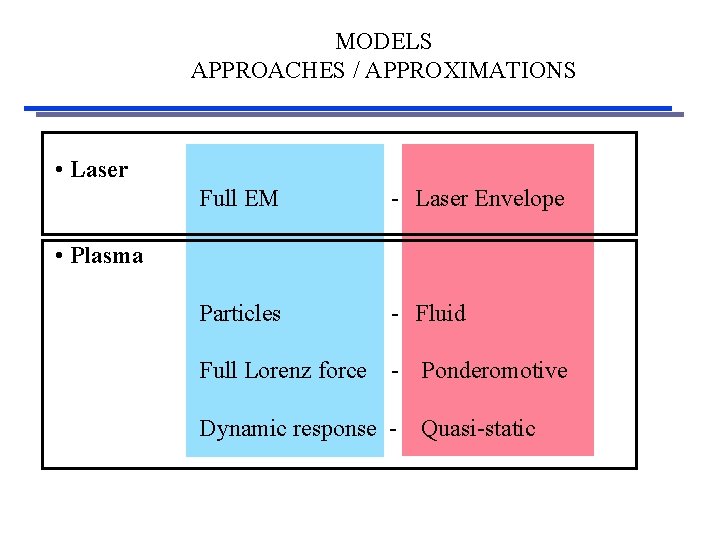 MODELS APPROACHES / APPROXIMATIONS • Laser Full EM - Laser Envelope Particles - Fluid
