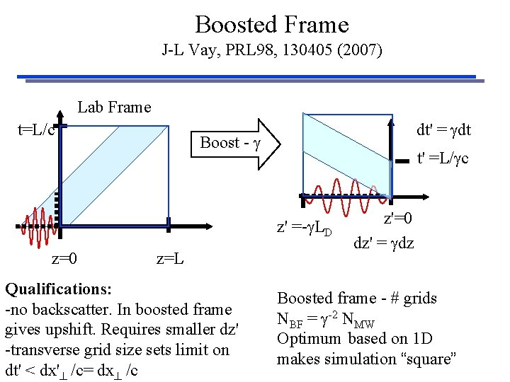Boosted Frame J-L Vay, PRL 98, 130405 (2007) Lab Frame t=L/c dt' = gdt