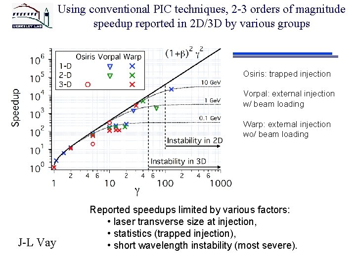 Using conventional PIC techniques, 2 -3 orders of magnitude speedup reported in 2 D/3