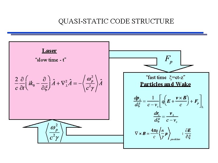 QUASI-STATIC CODE STRUCTURE Laser “slow time - t” “fast time x=ct-z” Particles and Wake