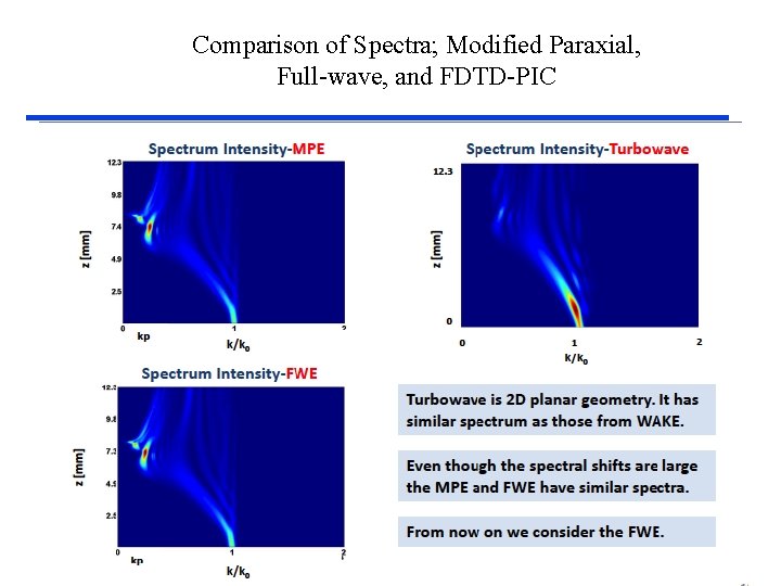 Comparison of Spectra; Modified Paraxial, Full-wave, and FDTD-PIC 