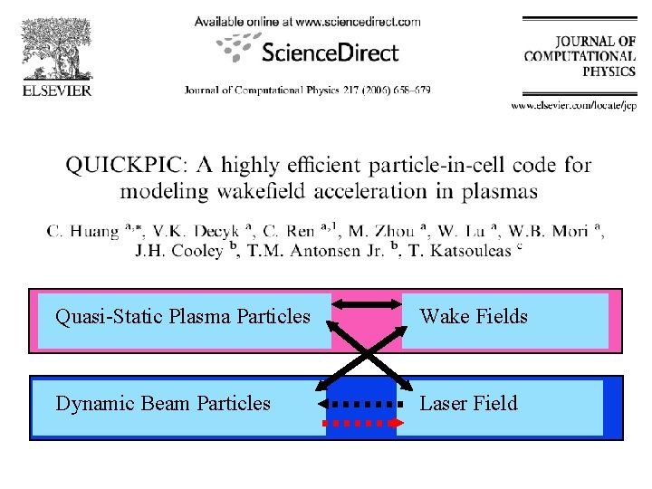 QUICKPIC Quasi-Static Plasma Particles Wake Fields Dynamic Beam Particles Laser Field 