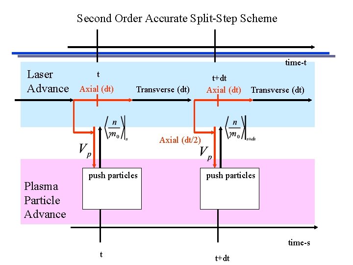 Second Order Accurate Split-Step Scheme time-t Laser Advance t Axial (dt) Transverse (dt) t+dt