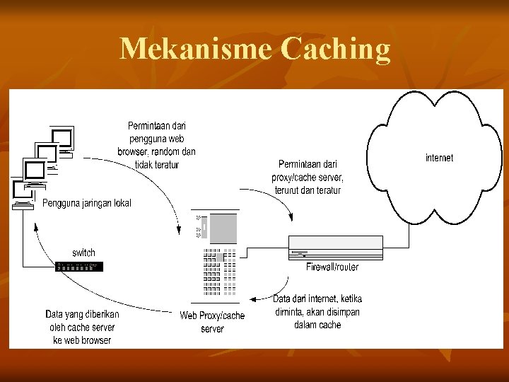 Mekanisme Caching 