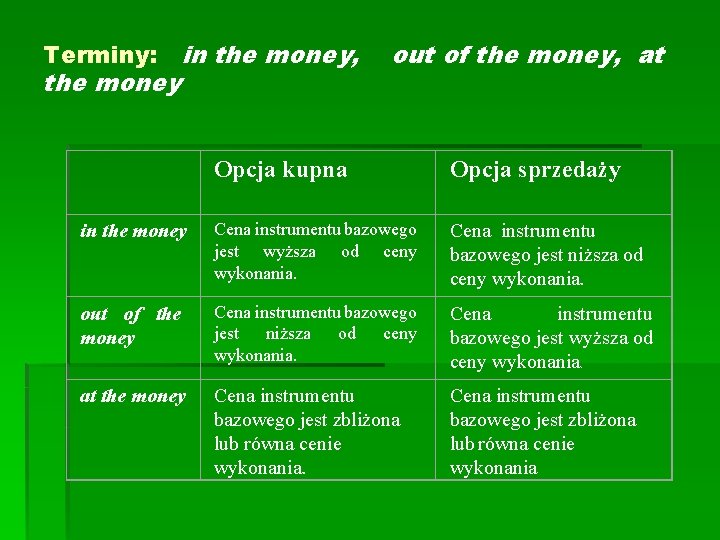 Terminy: the money in the money, out of the money, at Opcja kupna Opcja