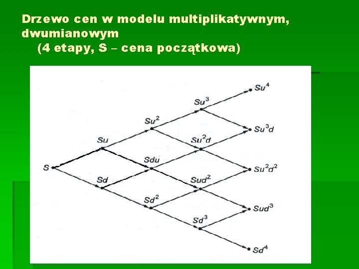 Drzewo cen w modelu multiplikatywnym, dwumianowym (4 etapy, S – cena początkowa) Drzewo cen w modelu multiplikatywnym, dwumianowym (4 etapy, S – cena początkowa)