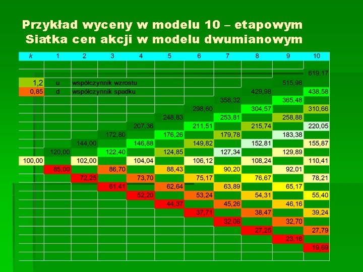 Przykład wyceny w modelu 10 – etapowym Siatka cen akcji w modelu dwumianowym 