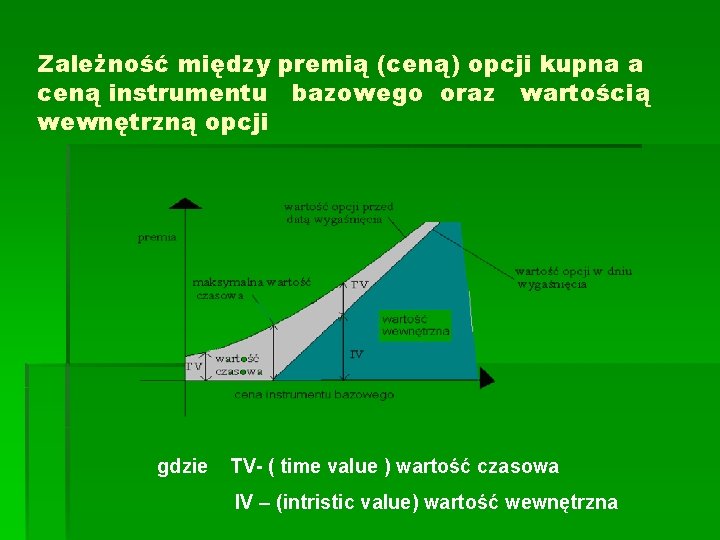 Zależność między premią (ceną) opcji kupna a ceną instrumentu bazowego oraz wartością wewnętrzną opcji