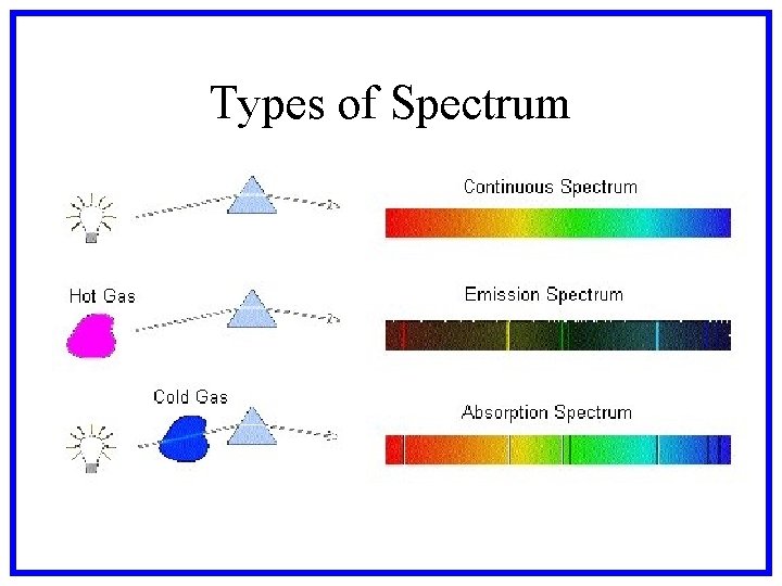 Types of Spectrum 