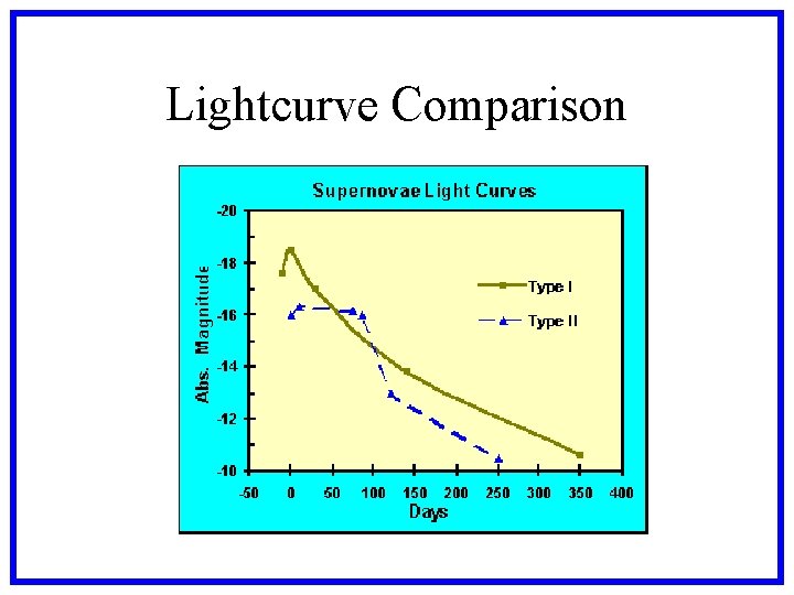 Lightcurve Comparison 