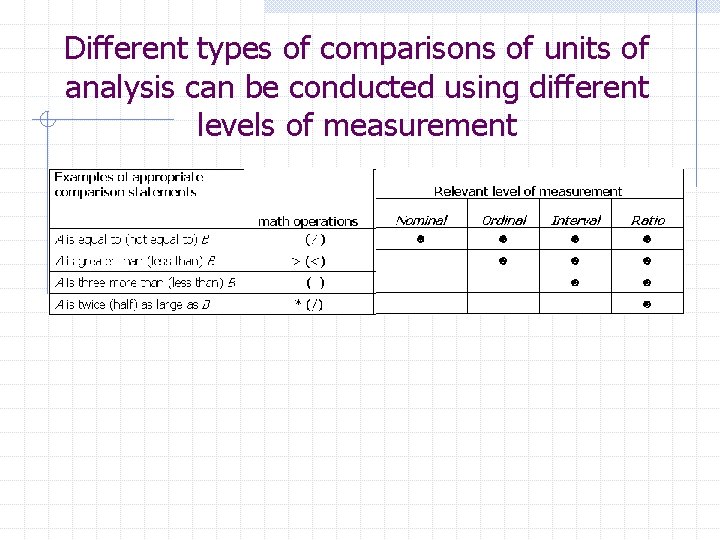 Different types of comparisons of units of analysis can be conducted using different levels