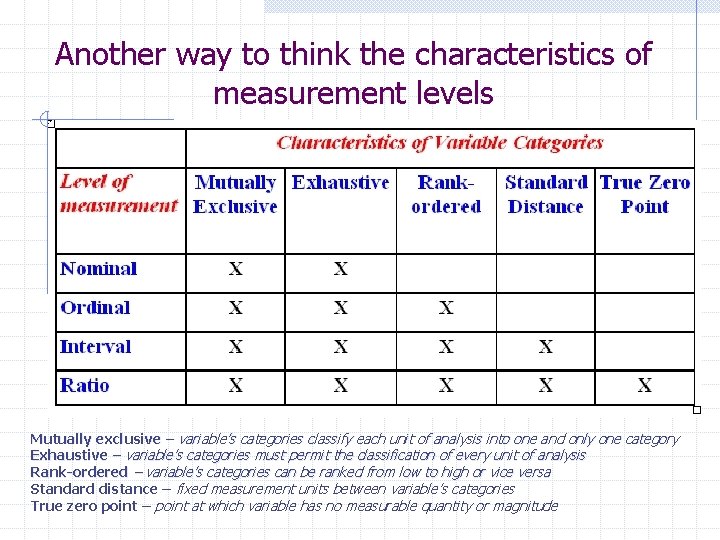 Another way to think the characteristics of measurement levels Mutually exclusive – variable’s categories