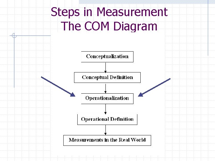 Steps in Measurement The COM Diagram 