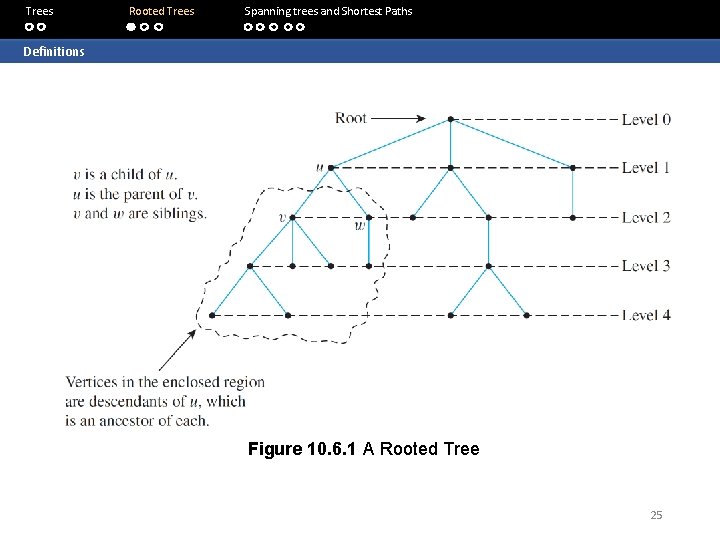 Trees Rooted Trees Spanning trees and Shortest Paths Definitions Figure 10. 6. 1 A