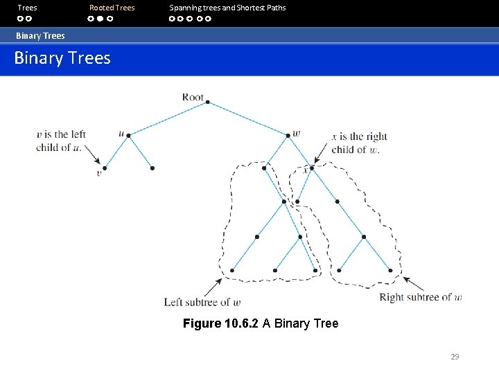 Trees Rooted Trees Spanning trees and Shortest Paths Binary Trees Figure 10. 6. 2