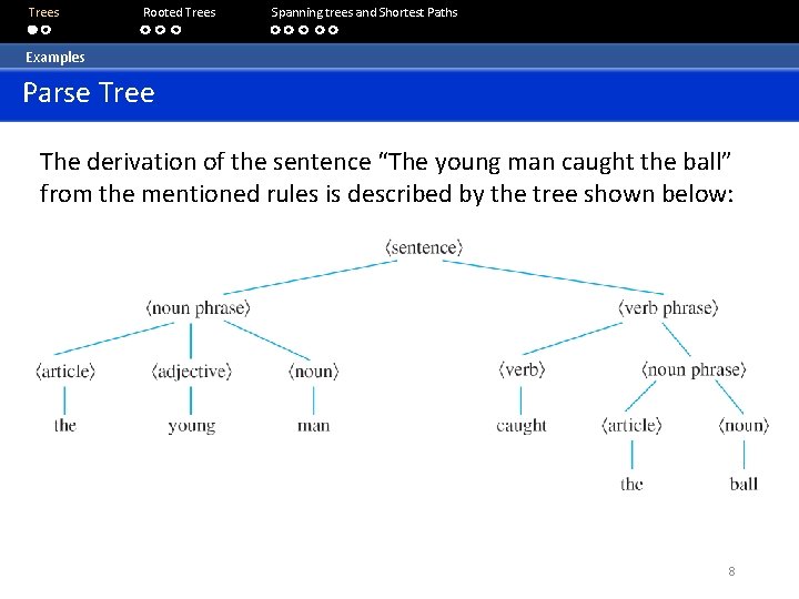 Trees Rooted Trees Spanning trees and Shortest Paths Examples Parse Tree The derivation of