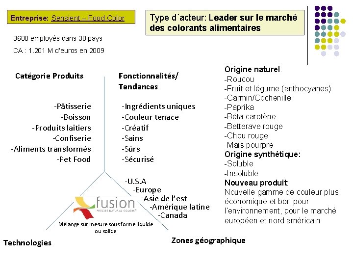 Entreprise: Sensient – Food Color Type d´acteur: Leader sur le marché des colorants alimentaires