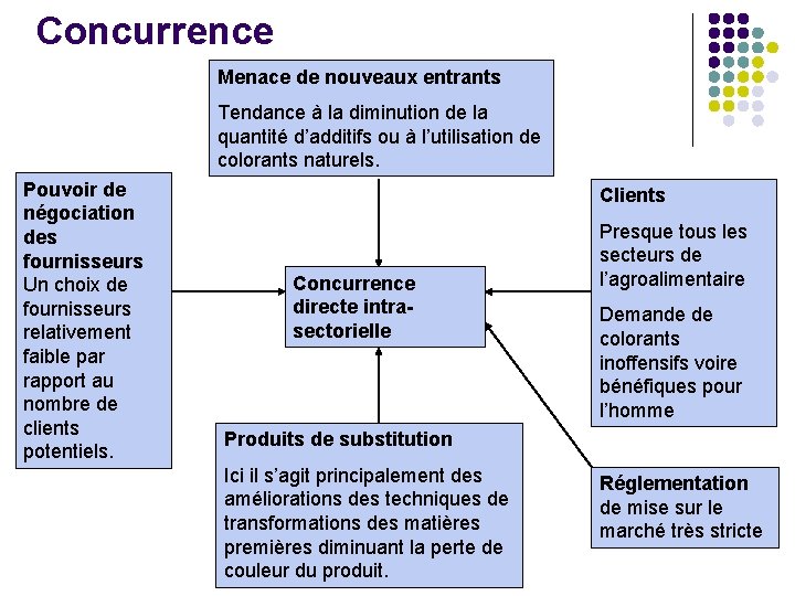 Concurrence Menace de nouveaux entrants Tendance à la diminution de la quantité d’additifs ou