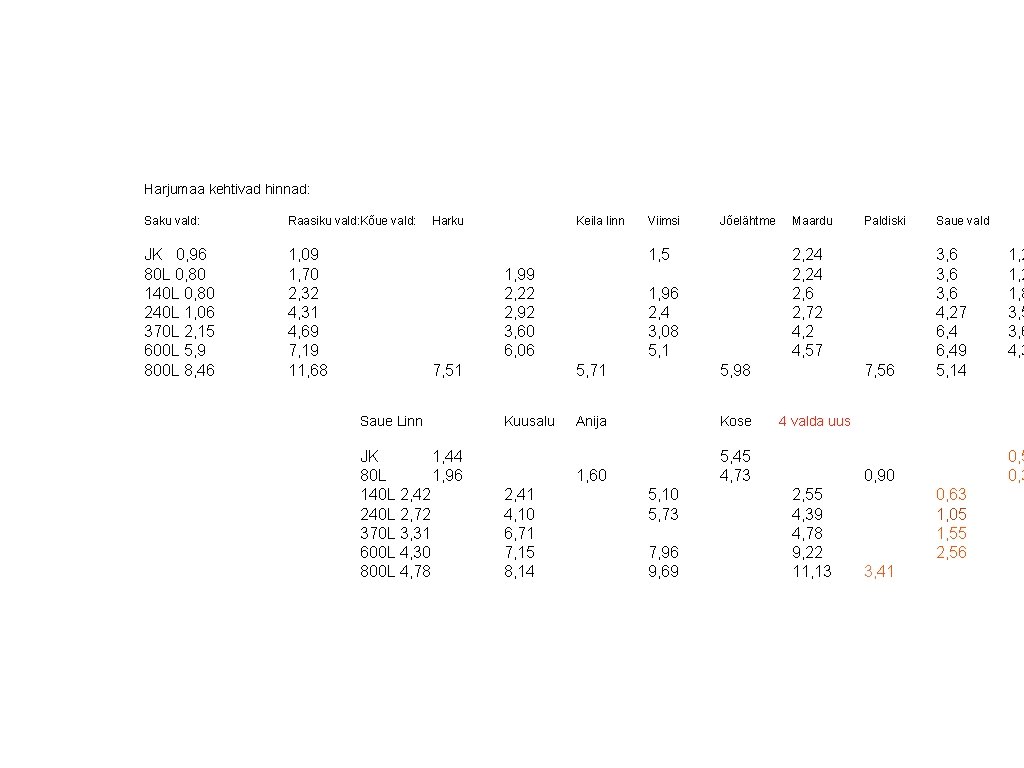 Harjumaa kehtivad hinnad: Saku vald: Raasiku vald: Kõue vald: JK 0, 96 80 L