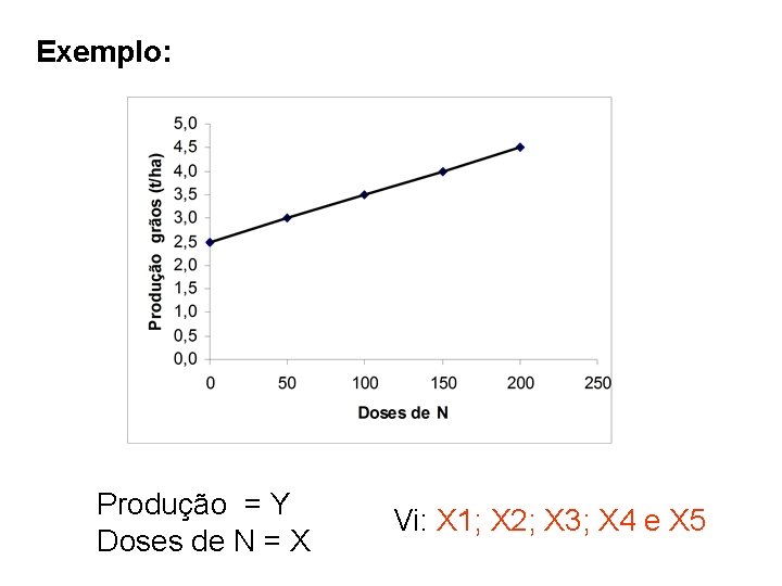 Exemplo: Produção = Y Doses de N = X Vi: X 1; X 2;