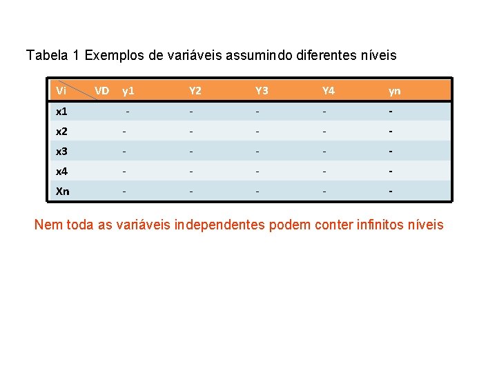 Tabela 1 Exemplos de variáveis assumindo diferentes níveis Vi VD y 1 Y 2