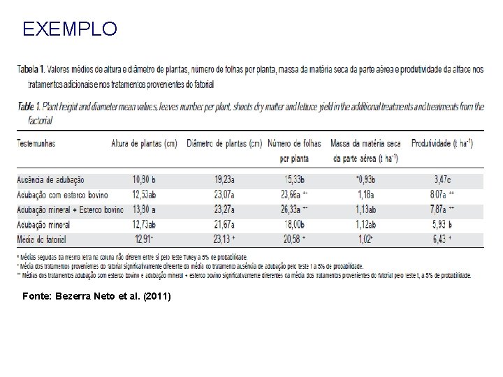 EXEMPLO Fonte: Bezerra Neto et al. (2011) 