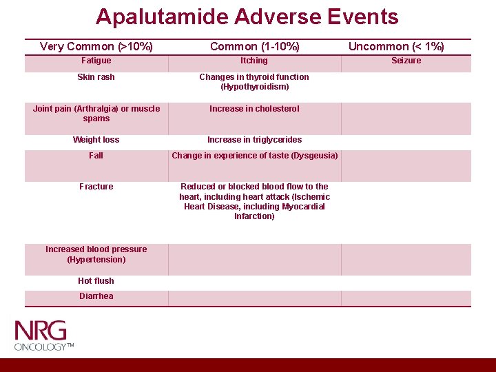 Apalutamide Adverse Events Very Common (>10%) Common (1 -10%) Uncommon (< 1%) Fatigue Itching