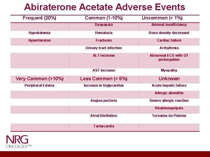 Abiraterone Acetate Adverse Events Frequent (20%) Common (1 -10%) Dyspepsia Adrenal insufficiency Hypokalemia Hematuria