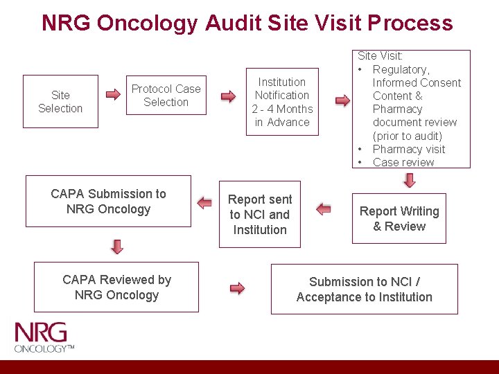 NRG Oncology Audit Site Visit Process Site Selection Protocol Case Selection CAPA Submission to