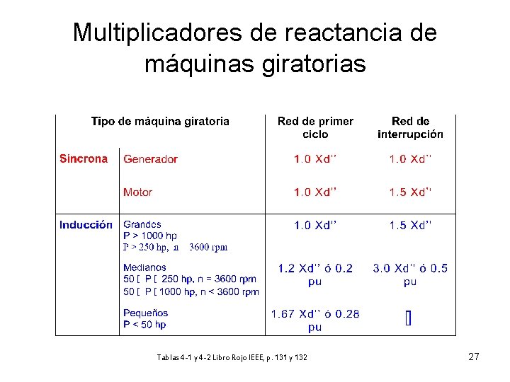 Multiplicadores de reactancia de máquinas giratorias Tablas 4 -1 y 4 -2 Libro Rojo Multiplicadores de reactancia de máquinas giratorias Tablas 4 -1 y 4 -2 Libro Rojo