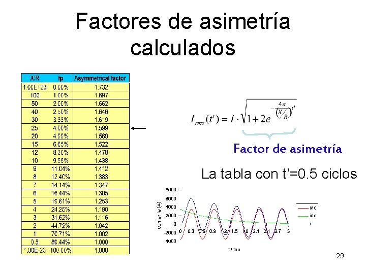 Factores de asimetría calculados Factor de asimetría La tabla con t’=0. 5 ciclos 29 Factores de asimetría calculados Factor de asimetría La tabla con t’=0. 5 ciclos 29
