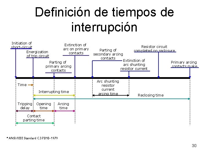 Definición de tiempos de interrupción Initiation of short-circuit Energization of trip circuit Extinction of Definición de tiempos de interrupción Initiation of short-circuit Energization of trip circuit Extinction of