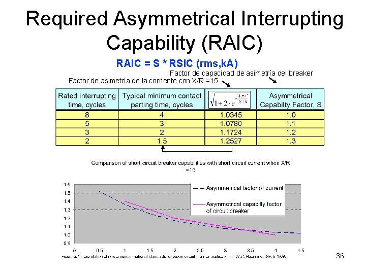 Required Asymmetrical Interrupting Capability (RAIC) RAIC = S * RSIC (rms, k. A) Factor Required Asymmetrical Interrupting Capability (RAIC) RAIC = S * RSIC (rms, k. A) Factor