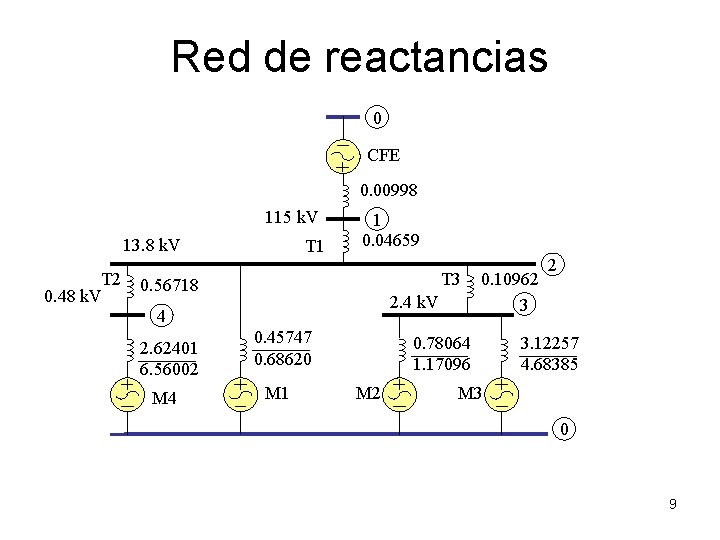 Red de reactancias 0 CFE 0. 00998 115 k. V 13. 8 k. V Red de reactancias 0 CFE 0. 00998 115 k. V 13. 8 k. V