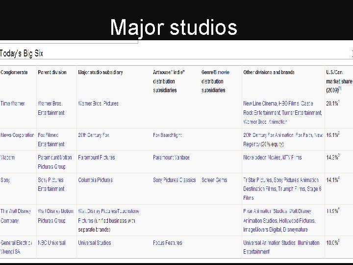 Major studios 12 