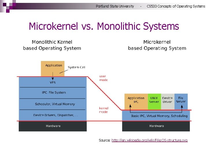 Portland State University - CS 533 Concepts of Operating Systems Microkernel vs. Monolithic Systems