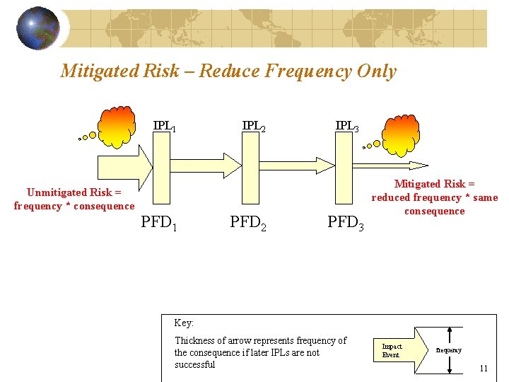 Mitigated Risk – Reduce Frequency Only IPL 1 Unmitigated Risk = frequency * consequence