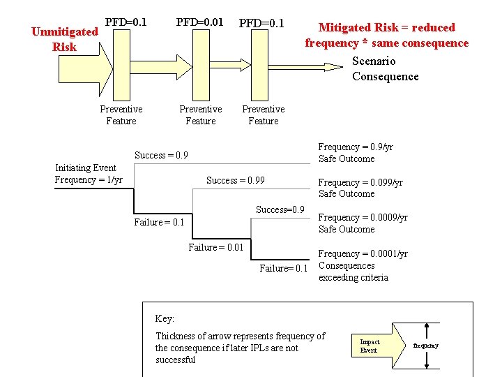 Unmitigated Risk PFD=0. 1 Preventive Feature PFD=0. 01 PFD=0. 1 Preventive Feature Mitigated Risk