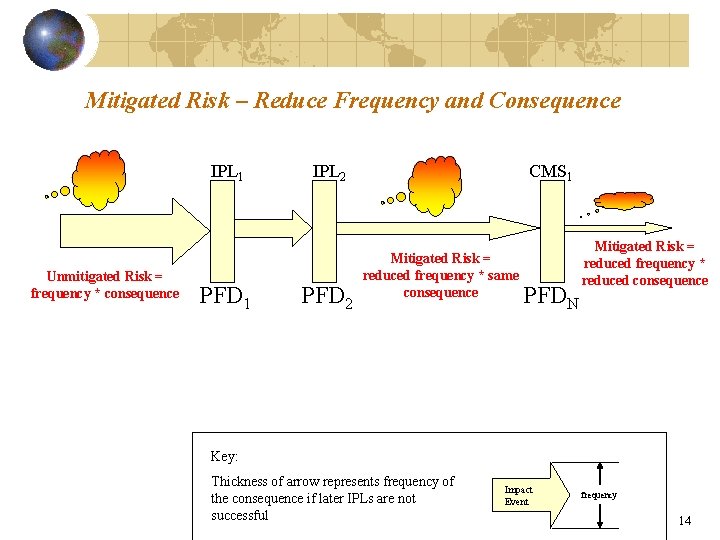 Mitigated Risk – Reduce Frequency and Consequence IPL 1 Unmitigated Risk = frequency *