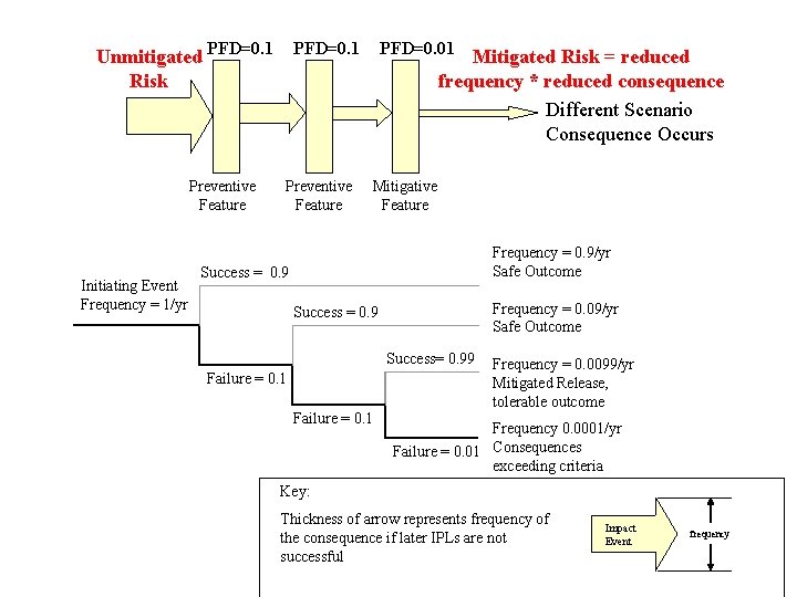 Unmitigated PFD=0. 1 PFD=0. 01 Mitigated Risk = reduced Risk frequency * reduced consequence