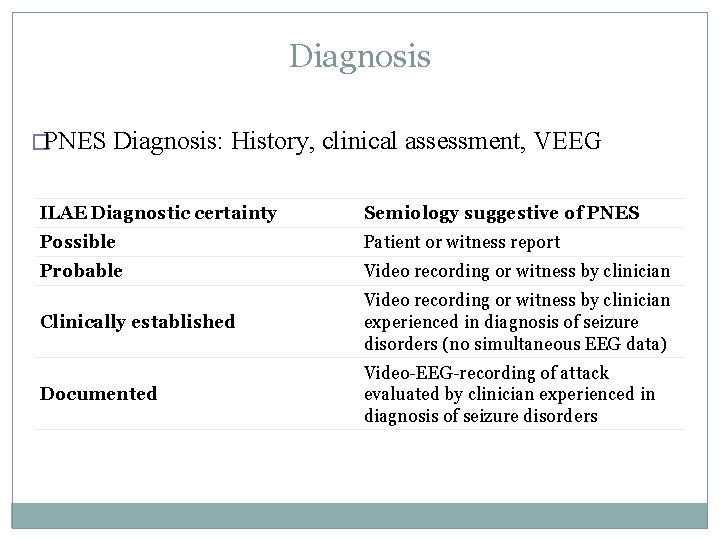 Diagnosis �PNES Diagnosis: History, clinical assessment, VEEG ILAE Diagnostic certainty Semiology suggestive of PNES Diagnosis �PNES Diagnosis: History, clinical assessment, VEEG ILAE Diagnostic certainty Semiology suggestive of PNES