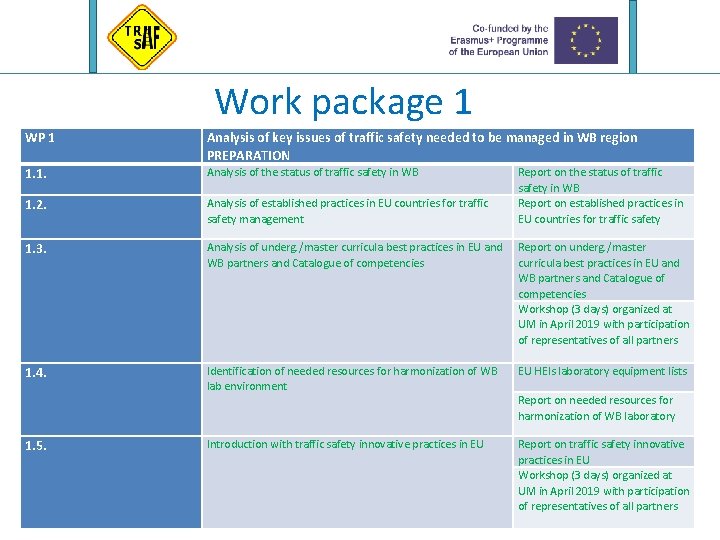 Work package 1 WP 1 Analysis of key issues of traffic safety needed to