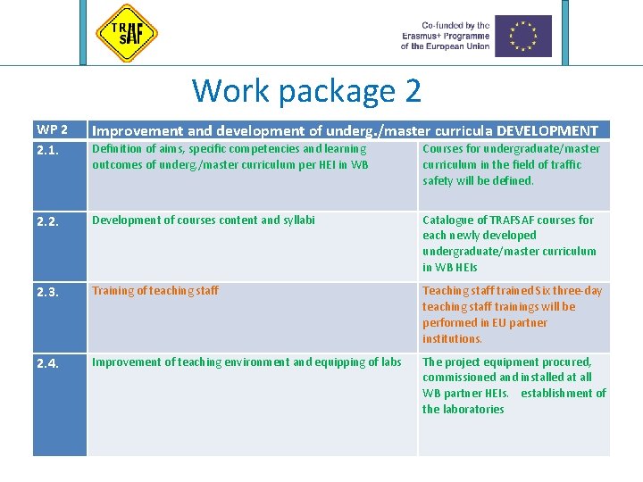 Work package 2 WP 2 2. 1. Improvement and development of underg. /master curricula