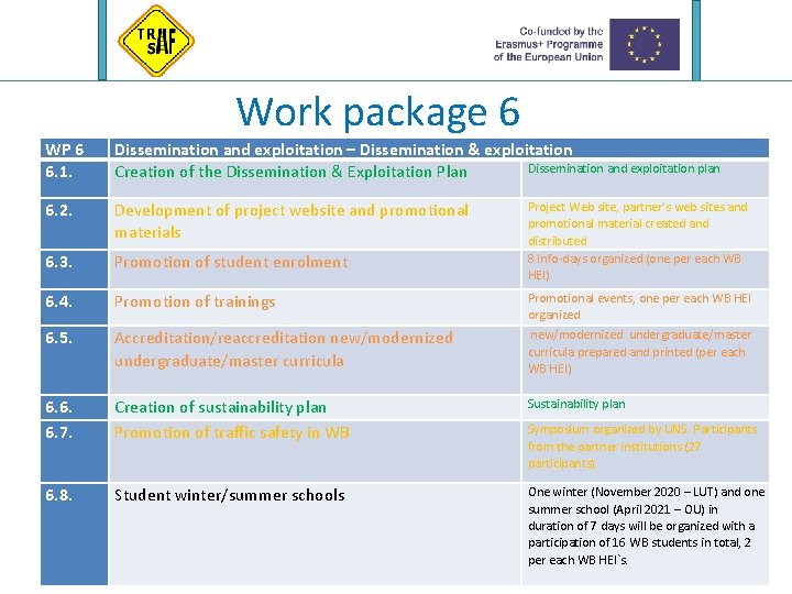 Work package 6 WP 6 6. 1. Dissemination and exploitation – Dissemination & exploitation