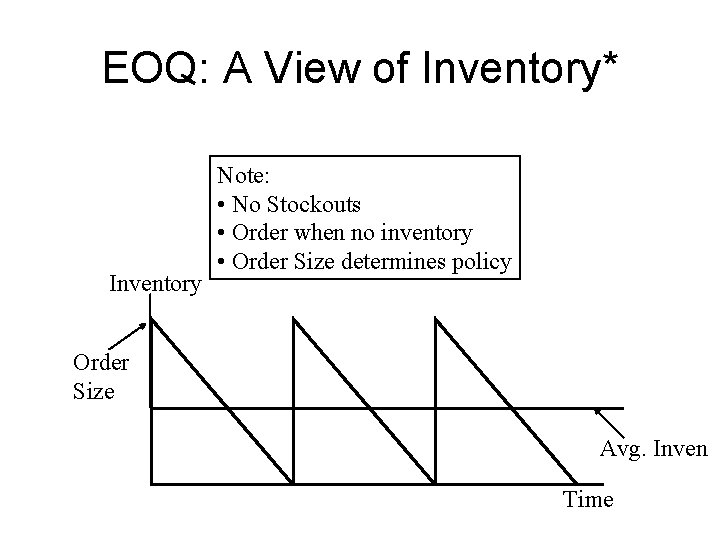 EOQ: A View of Inventory* Inventory Note: • No Stockouts • Order when no