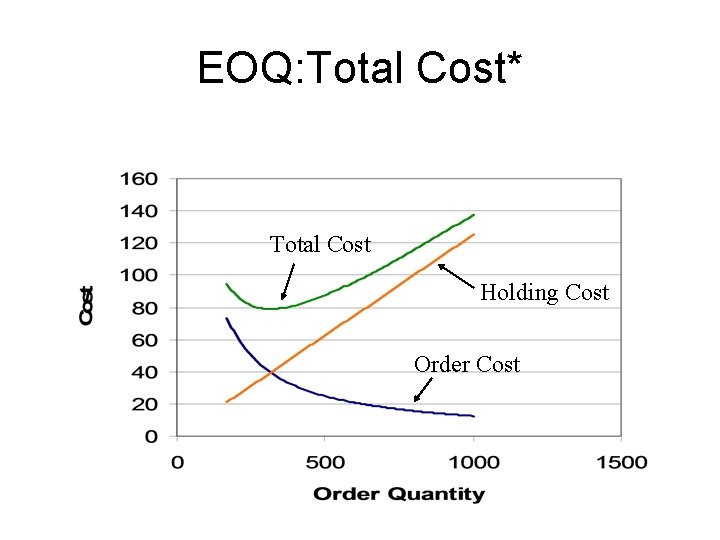 EOQ: Total Cost* Total Cost Holding Cost Order Cost 