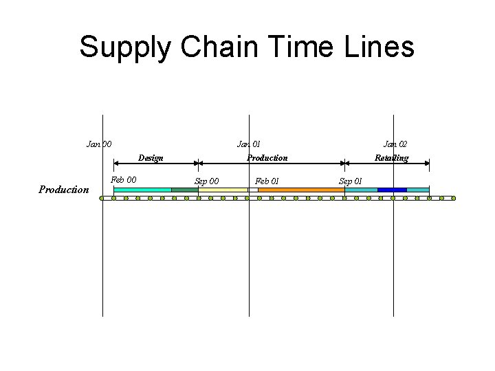 Supply Chain Time Lines Jan 00 Jan 01 Design Production Feb 00 Jan 02