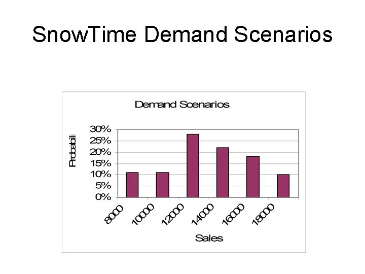 Snow. Time Demand Scenarios 